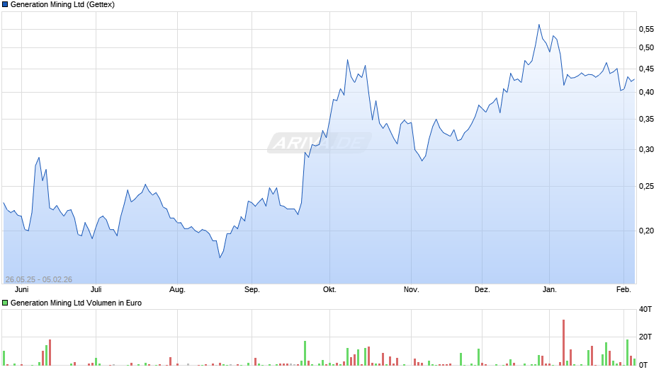 Generation Mining Chart