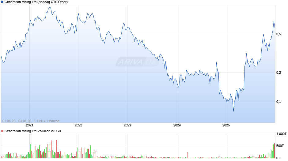 Generation Mining Chart