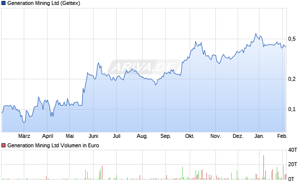 Generation Mining Aktie Chart