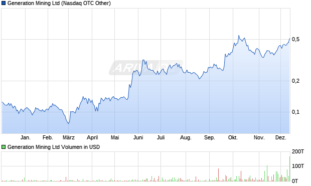 Generation Mining Aktie Chart