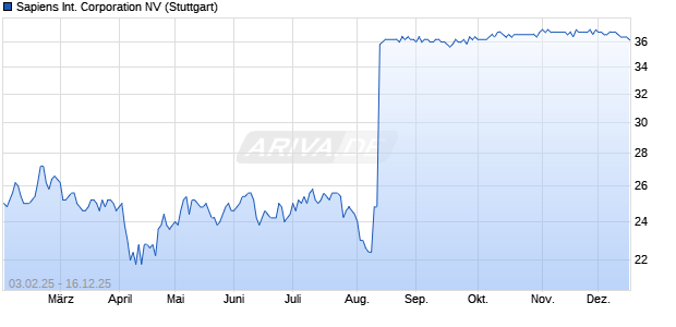 Sapiens International Aktie Chart