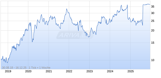 Sapiens International Corporation NV Chart