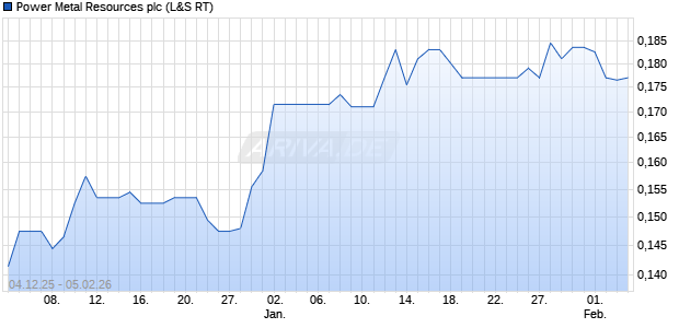 Power Metal Resources Aktie Chart