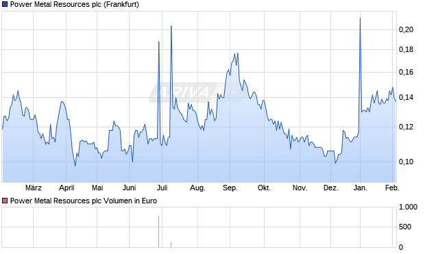 Power Metal Resources Aktie Chart