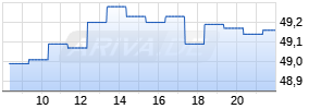 MINI Long auf Euro-Bund Future [BNP Paribas Issuance B.V.] Realtime-Chart
