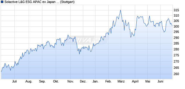 Solactive L&G ESG APAC ex Japan GTR Index Chart