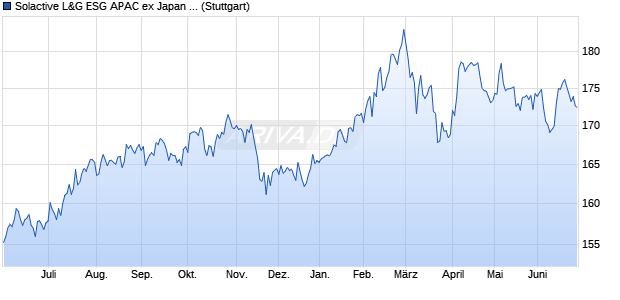 Solactive L&G ESG APAC ex Japan PR Index Chart