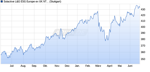 Solactive L&G ESG Europe ex UK NTR Index Chart