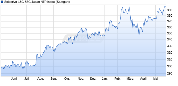 Solactive L&G ESG Japan NTR Index Chart