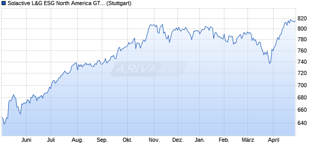 Solactive L&G ESG North America GTR Index Chart