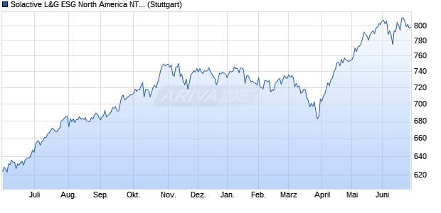 Solactive L&G ESG North America NTR Index Chart