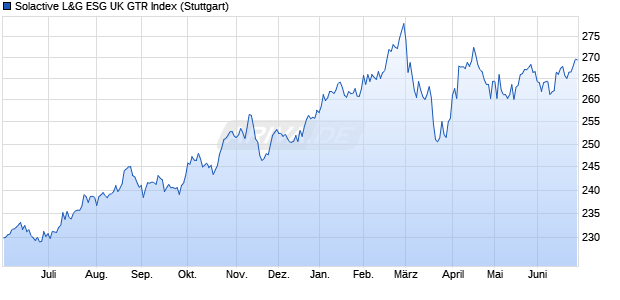 Solactive L&G ESG UK GTR Index Chart