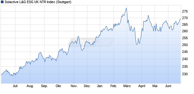 Solactive L&G ESG UK NTR Index Chart