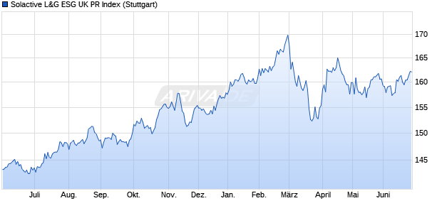 Solactive L&G ESG UK PR Index Chart