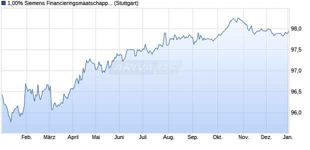 1,00% Siemens Financieringsmaatschappij NV 18/2. (WKN A195BY, ISIN XS1874128033) Chart
