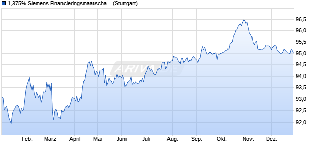 1,375% Siemens Financieringsmaatschappij NV 18/. (WKN A195BZ, ISIN XS1874127902) Chart