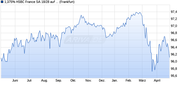 1,375% HSBC France SA 18/28 auf Festzins (WKN A195EL, ISIN FR0013358124) Chart