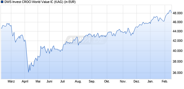 Performance des DWS Invest CROCI World Value IC (WKN DWS2U8, ISIN LU1769940708)