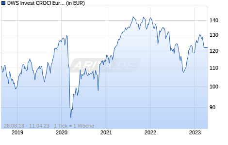 DWS Invest CROCI Europe SDG IC EB Chart