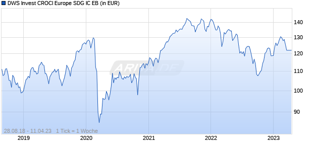 DWS Invest CROCI Europe SDG IC EB Chart