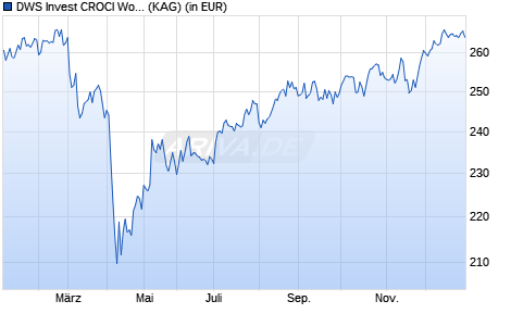 Performance des DWS Invest CROCI World Value USD LC (WKN DWS2VC, ISIN LU1769941268)