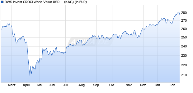 Performance des DWS Invest CROCI World Value USD LC (WKN DWS2VC, ISIN LU1769941268)