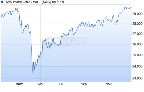 Performance des DWS Invest CROCI World Value USD IC (WKN DWS2VB, ISIN LU1769941185)