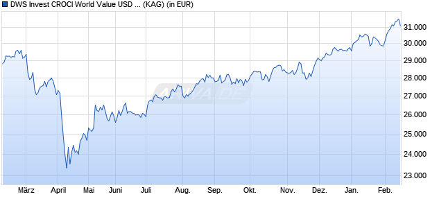 Performance des DWS Invest CROCI World Value USD IC (WKN DWS2VB, ISIN LU1769941185)