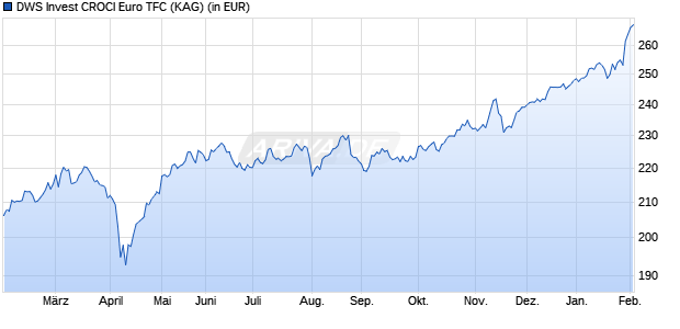 Performance des DWS Invest CROCI Euro TFC (WKN DWS2UM, ISIN LU1769938397)