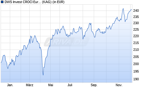 Performance des DWS Invest CROCI Euro TFC (WKN DWS2UM, ISIN LU1769938397)