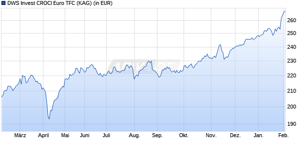 Performance des DWS Invest CROCI Euro TFC (WKN DWS2UM, ISIN LU1769938397)