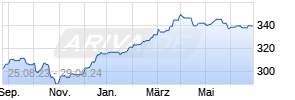 DWS Invest CROCI World Value LC Chart