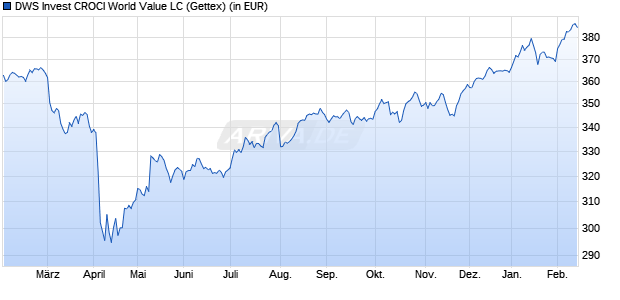 Performance des DWS Invest CROCI World Value LC (WKN DWS2VA, ISIN LU1769941003)