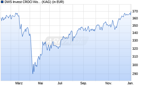 Performance des DWS Invest CROCI World Value LC (WKN DWS2VA, ISIN LU1769941003)