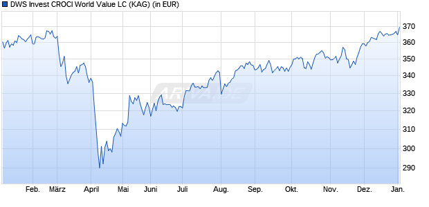 Performance des DWS Invest CROCI World Value LC (WKN DWS2VA, ISIN LU1769941003)