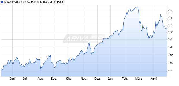 Performance des DWS Invest CROCI Euro LD (WKN DWS2UL, ISIN LU1769938124)