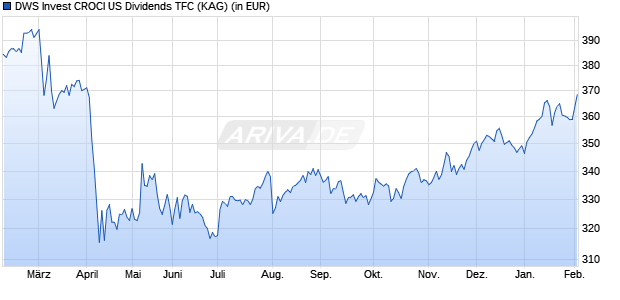 Performance des DWS Invest CROCI US Dividends TFC (WKN DWS2VP, ISIN LU1769942407)
