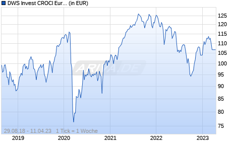 DWS Invest CROCI Europe SDG LC Chart