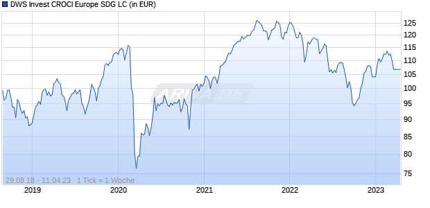 DWS Invest CROCI Europe SDG LC Chart
