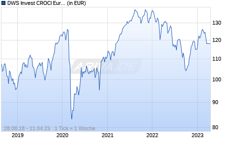 DWS Invest CROCI Europe SDG TFC Chart