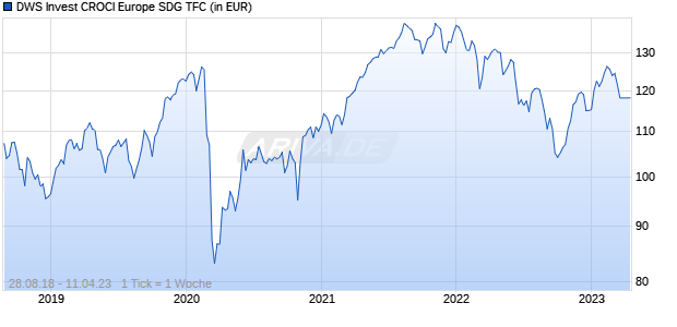 DWS Invest CROCI Europe SDG TFC Chart