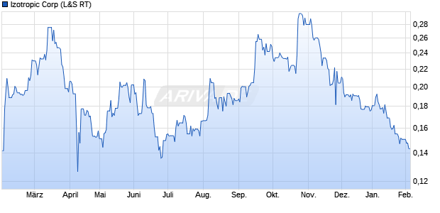 Izotropic Aktie Chart