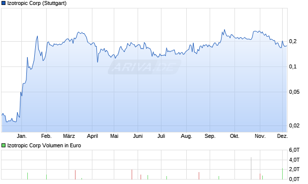 Izotropic Aktie Chart