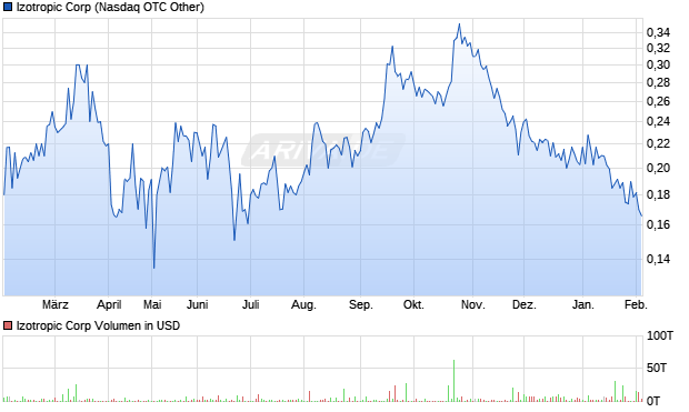Izotropic Aktie Chart
