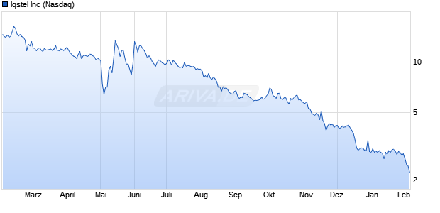 Iqstel Aktie Chart