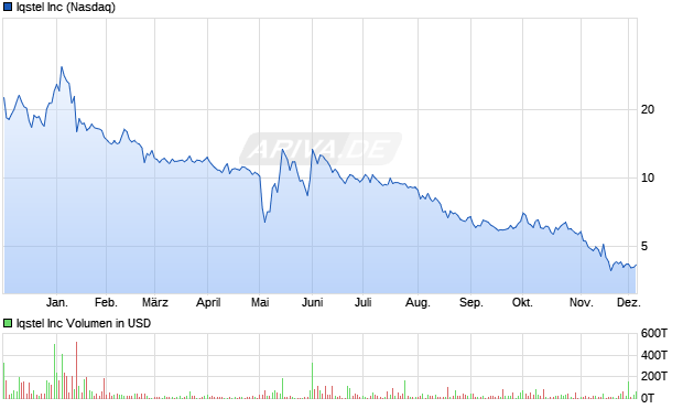 Iqstel Aktie Chart