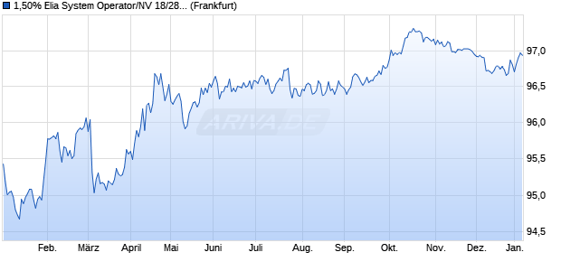 1,50% Elia System Operator/NV 18/28 auf Festzins (WKN A195EN, ISIN BE0002596741) Chart