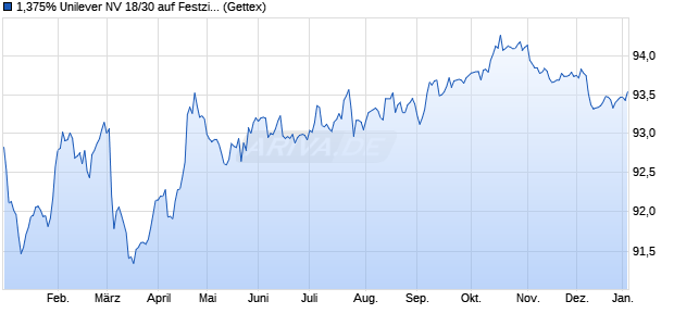 1,375% Unilever NV 18/30 auf Festzins (WKN A195EJ, ISIN XS1873209172) Chart