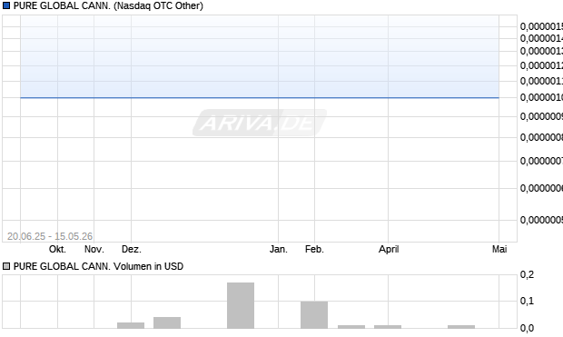 PURE GLOBAL CANN. Aktie Chart