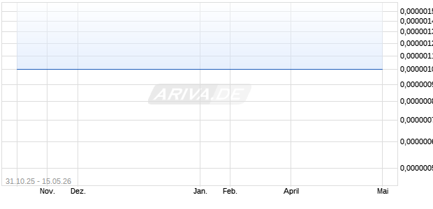 PURE GLOBAL CANN. Aktie Chart